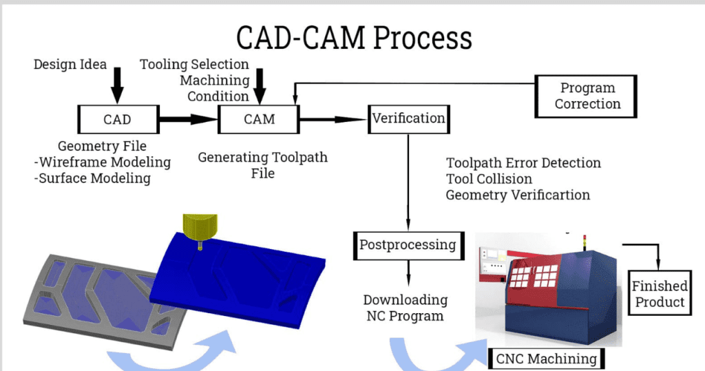 Machining Complex Curved Parts: CNC Technical Analysis