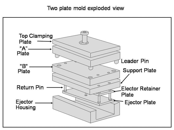 How to Design Injection Molds: Engineering Standards