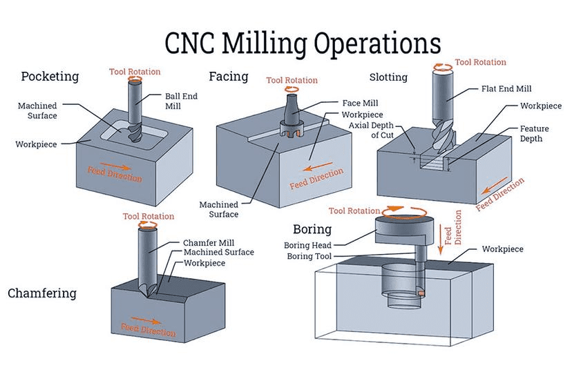 Principle of CNC Machining: Technical Logic & Systems
