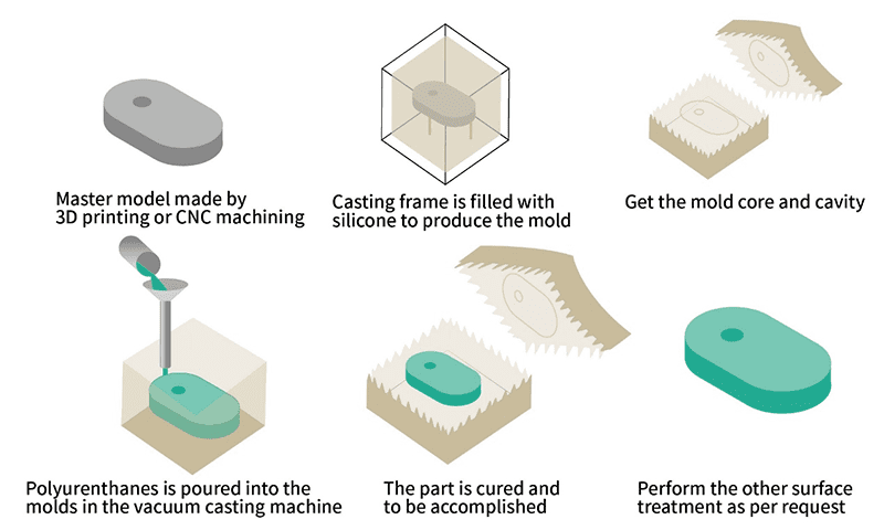 How Vacuum Casting Works: Rapid Prototyping Analysis