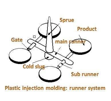 Runner-system Runner system