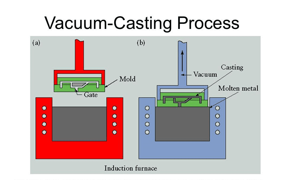 Vacuum-casting process