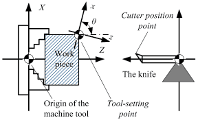 Tool-setting method Tool-setting method