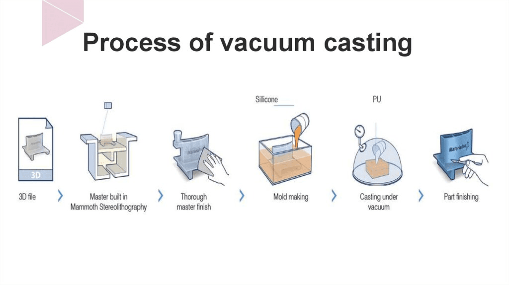 Silicone Mold Production Process: Technical Standards