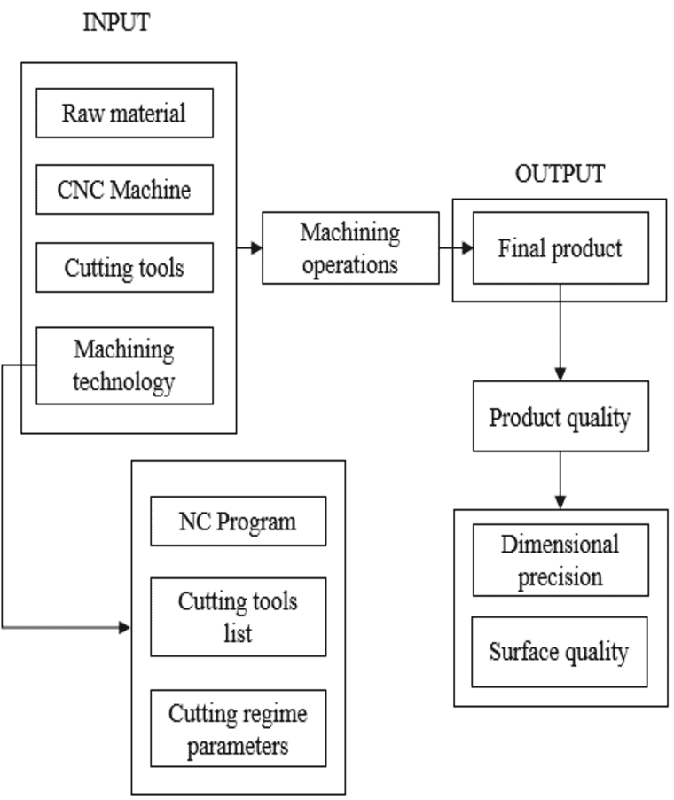 CNC machining process CNC machining process