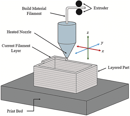 Additive Manufacturing Additive Manufacturing