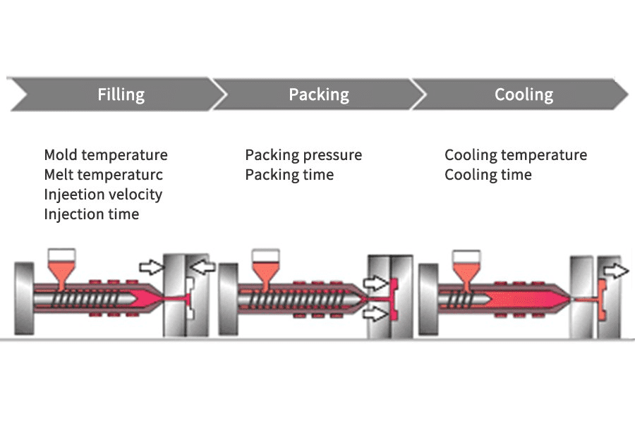Injection extrusion diagram